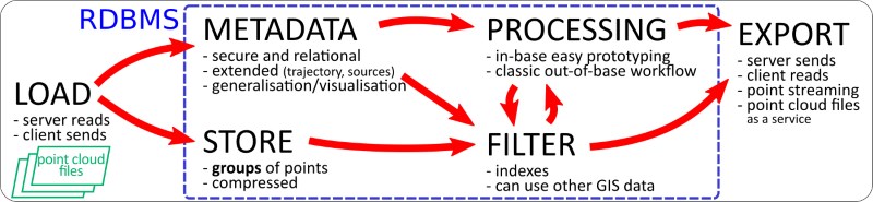 Point Cloud Server graphical abstract