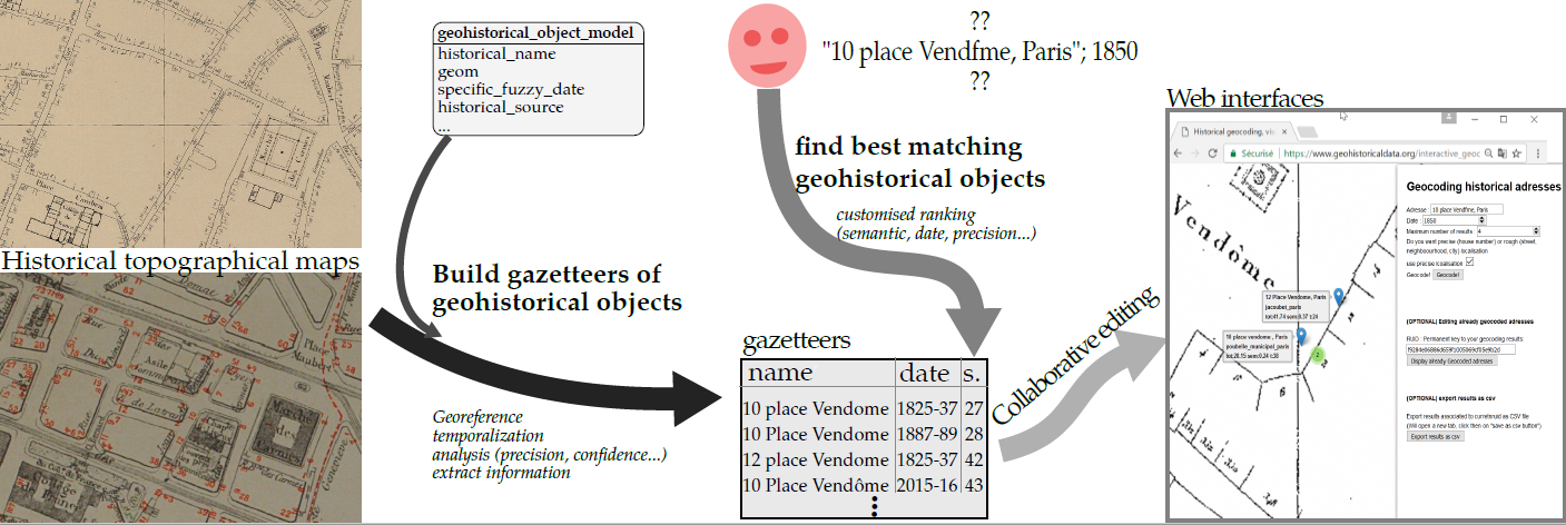 historical geocoding abstract