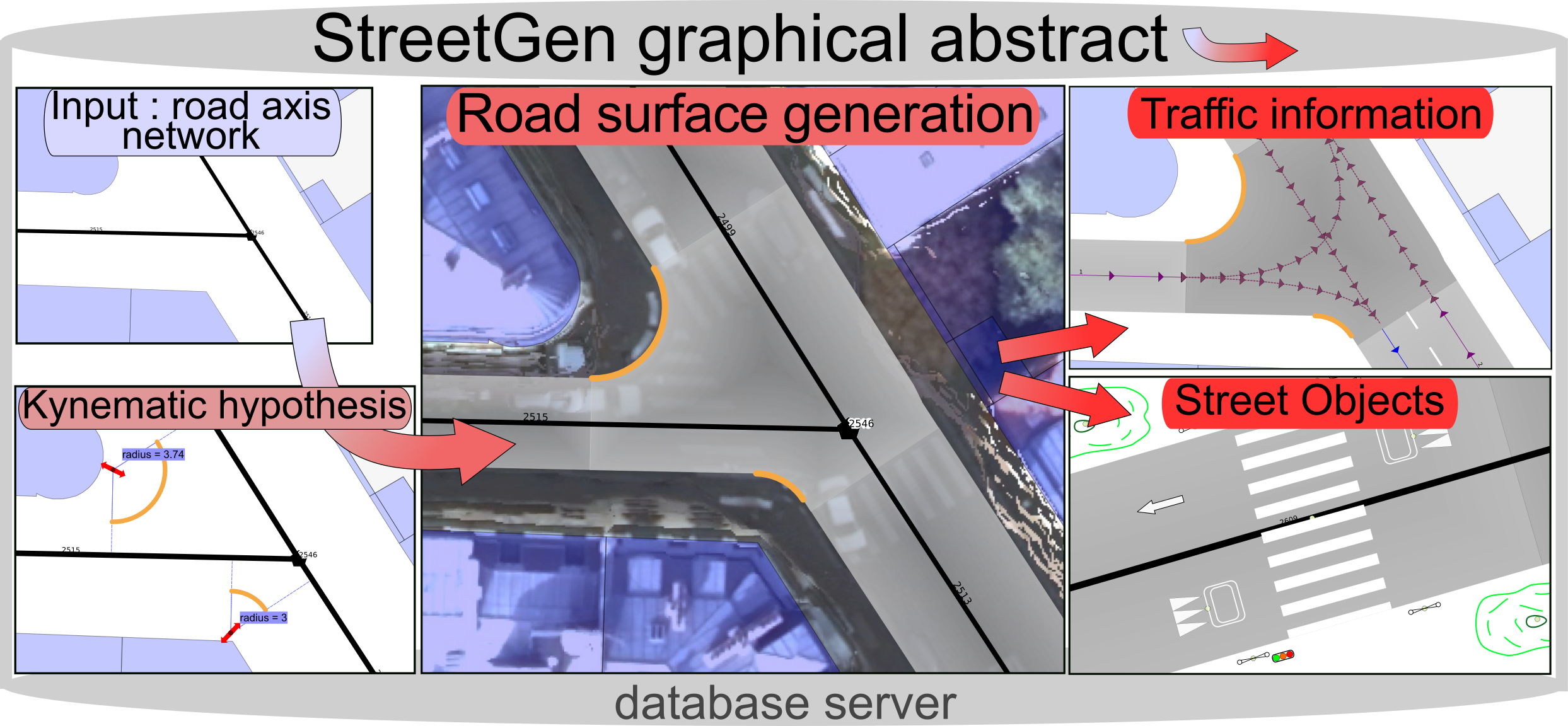 StreetGen Graphical abstract